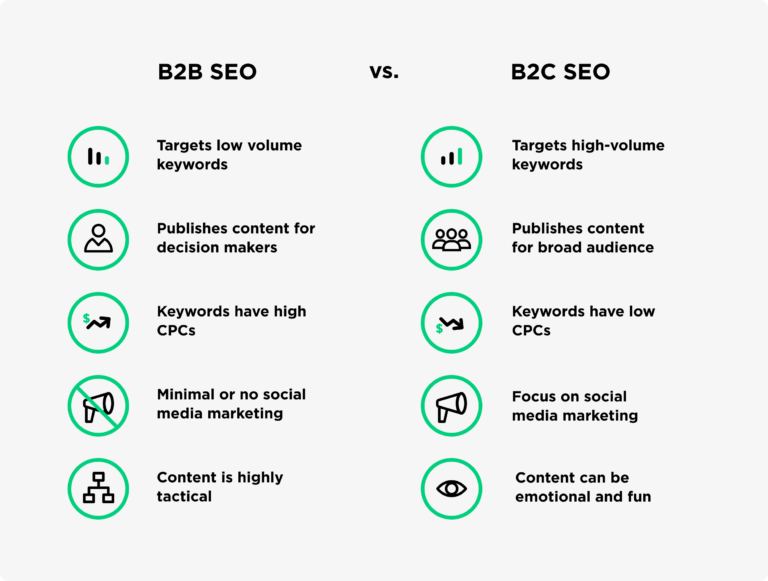 B2B SEO Services vs. B2C SEO Services